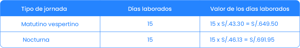 como-se-calcula-la-remuneracion-para-el-trabajador-de-turnos-rotativos-valor-de-dias-laborados